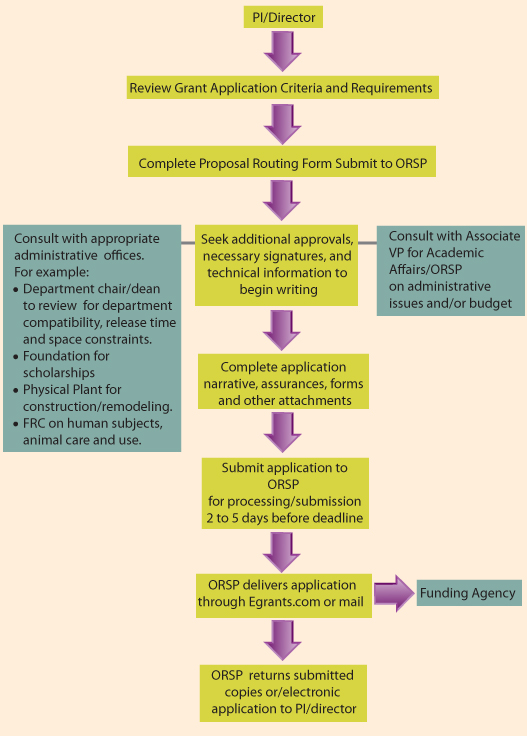 Research Proposal Flow Chart Example