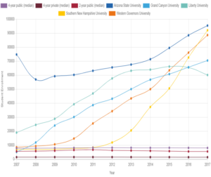 Enrollment chart for several universities