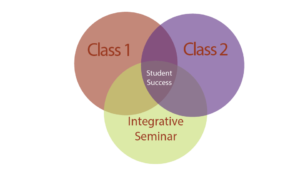 Diagram, Class 1, Class 2, Integrative Seminar equals student success