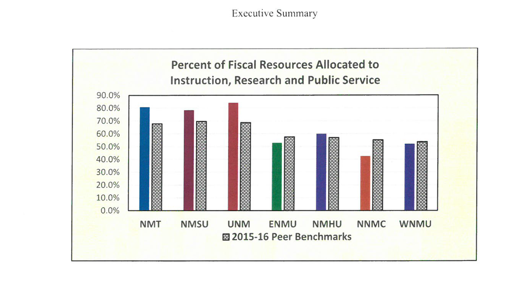 Executive Summary Chart